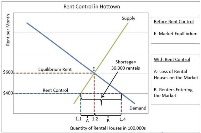 Definition Of A Price Ceiling | Higher Rock Education